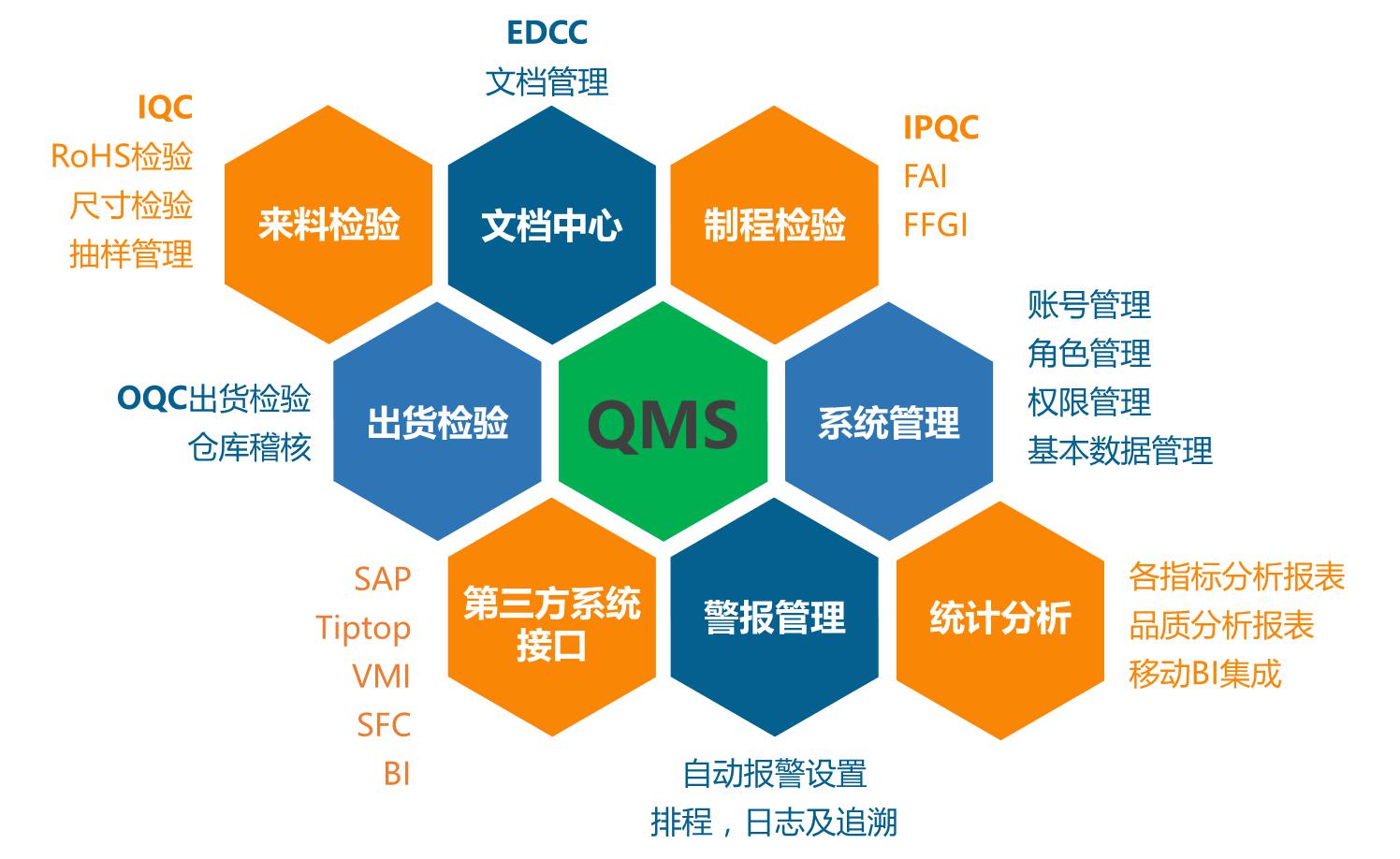 QMS質(zhì)量管理系統(tǒng)